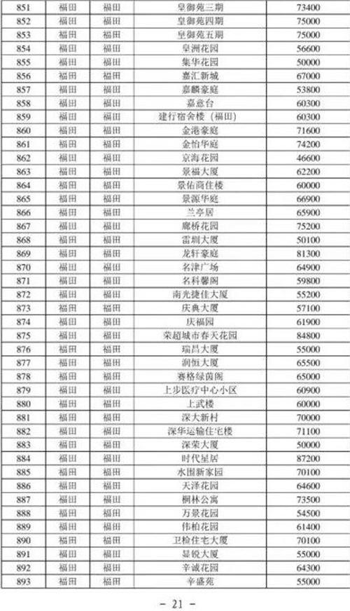 2021年深圳福田區(qū)最新二手房指導(dǎo)價一覽