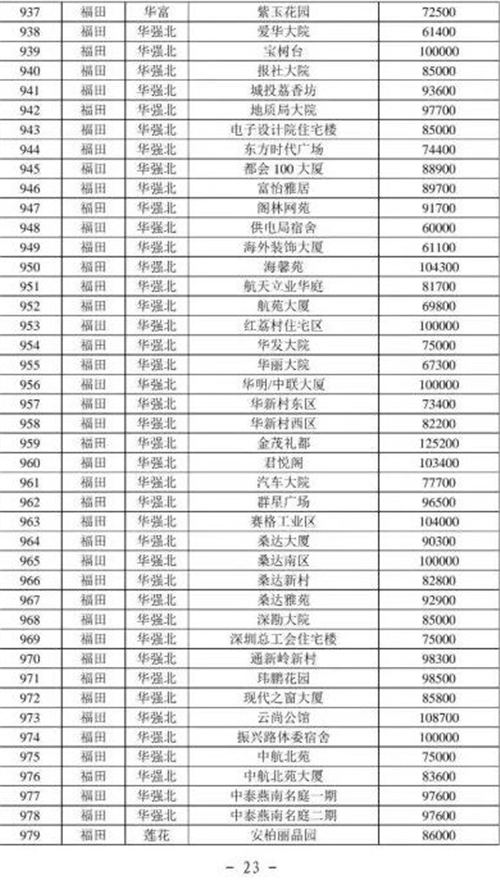 2021年深圳福田區(qū)最新二手房指導(dǎo)價一覽