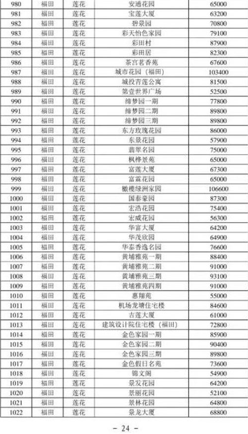 2021年深圳福田區(qū)最新二手房指導(dǎo)價一覽