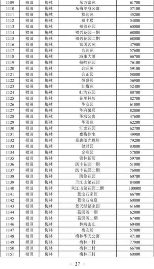 2021年深圳福田區(qū)最新二手房指導(dǎo)價一覽