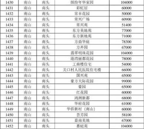 2021年深圳南山區(qū)最新二手房指導(dǎo)價一覽