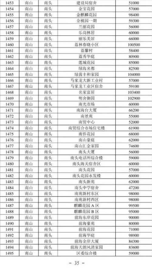 2021年深圳南山區(qū)最新二手房指導(dǎo)價一覽