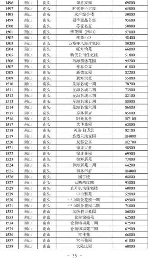 2021年深圳南山區(qū)最新二手房指導(dǎo)價一覽