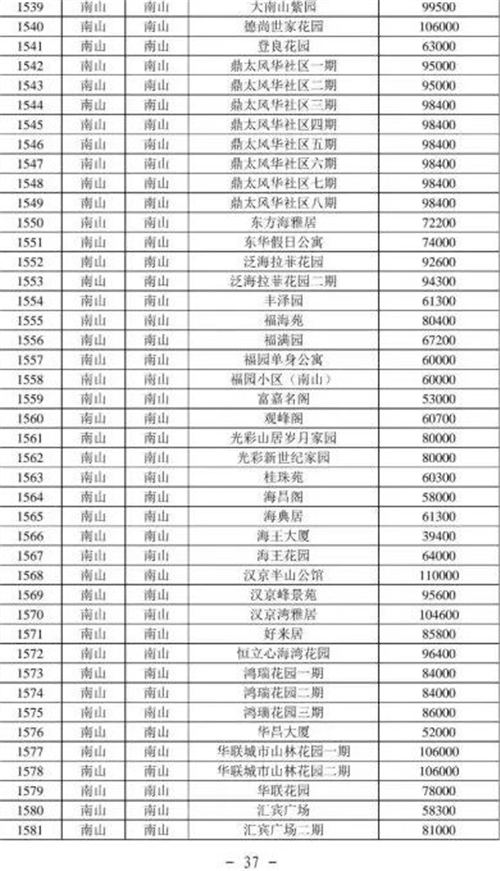 2021年深圳南山區(qū)最新二手房指導(dǎo)價一覽