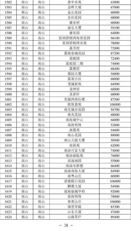 2021年深圳南山區(qū)最新二手房指導(dǎo)價一覽