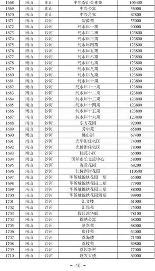 2021年深圳南山區(qū)最新二手房指導(dǎo)價一覽