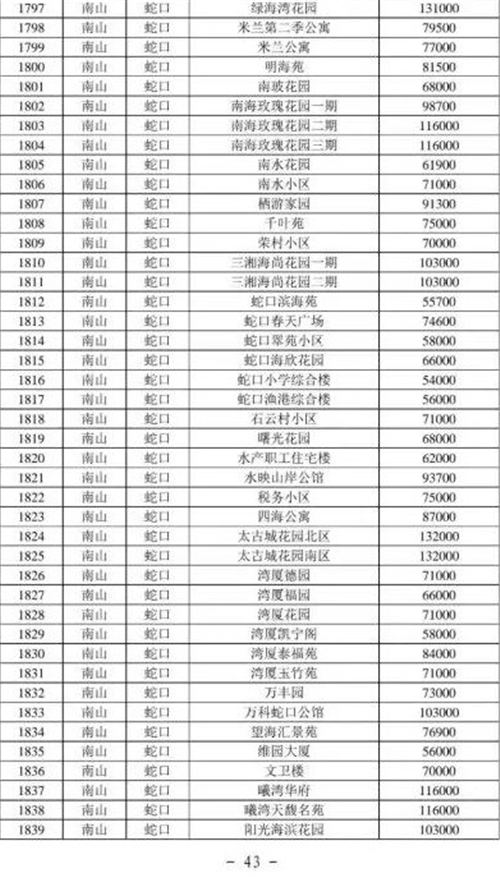 2021年深圳南山區(qū)最新二手房指導(dǎo)價一覽