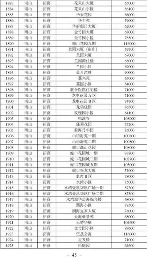 2021年深圳南山區(qū)最新二手房指導(dǎo)價一覽