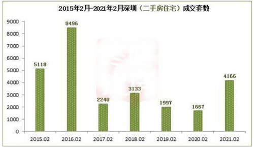 深圳2月樓市二手市場(chǎng)降溫 與搖號(hào)新規(guī)有關(guān)