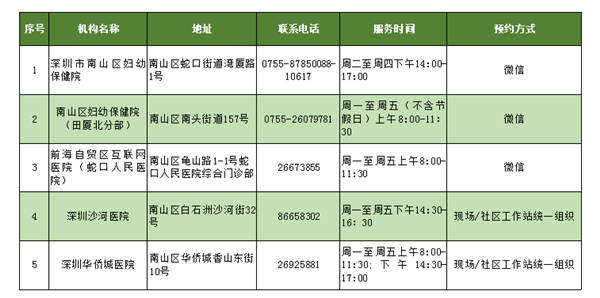 2021年深圳市最全兩癌篩查點(diǎn)一覽表