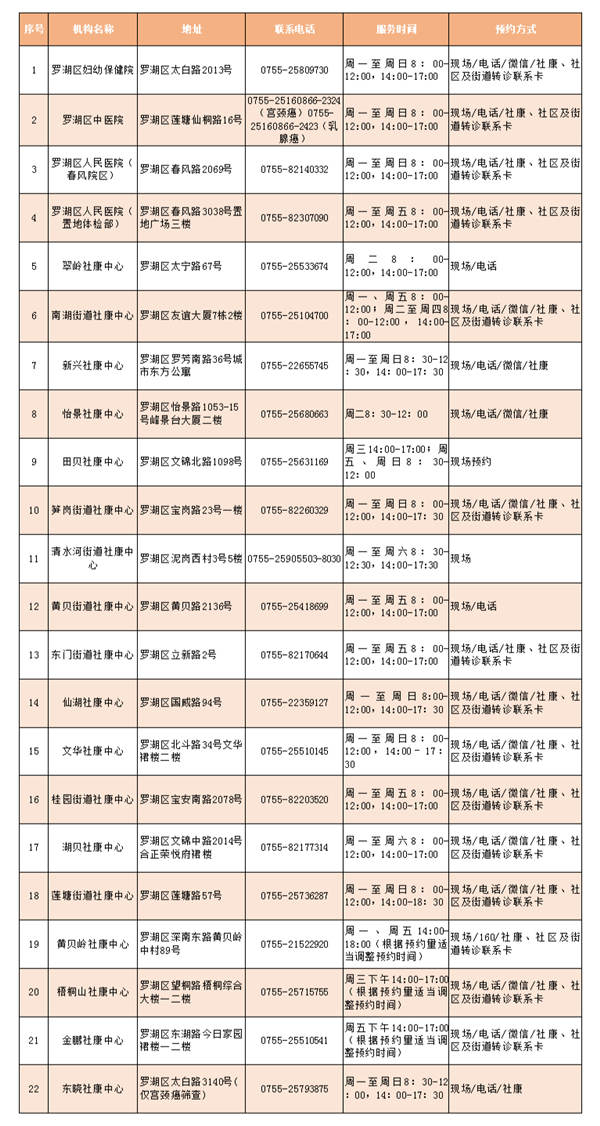 2021年深圳市最全兩癌篩查點(diǎn)一覽表