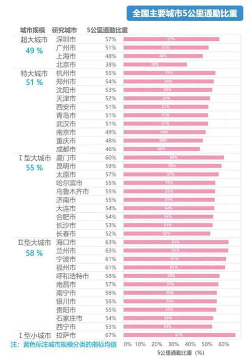 你每天上班要花多長(zhǎng)時(shí)間 深圳平均通勤時(shí)間出爐