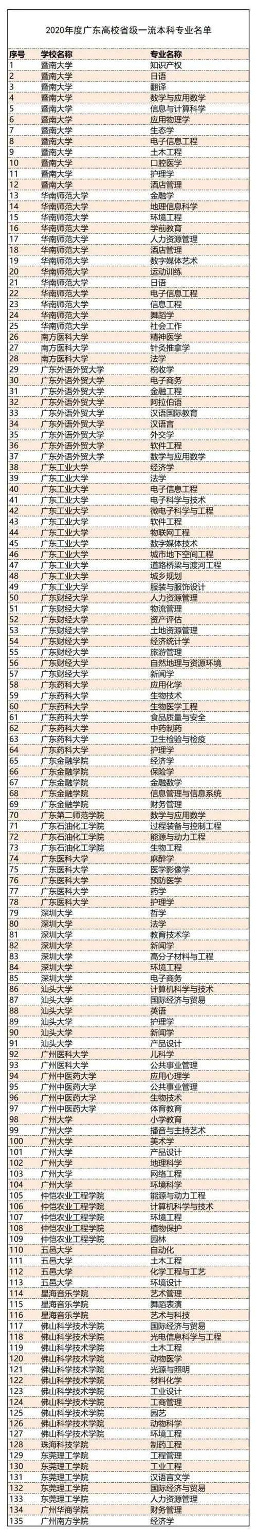 2021年廣東最新年度一流本科專業(yè)名單出爐