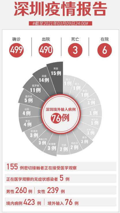 3月10日最新疫情信息 新增確診病例5例