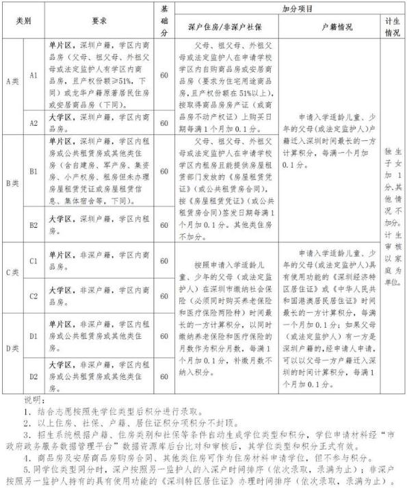 龍華區(qū)大學區(qū)學校積分入學政策將有新變化