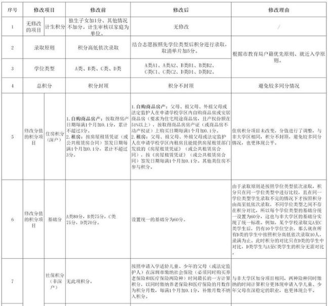 龍華區(qū)大學區(qū)學校積分入學政策將有新變化