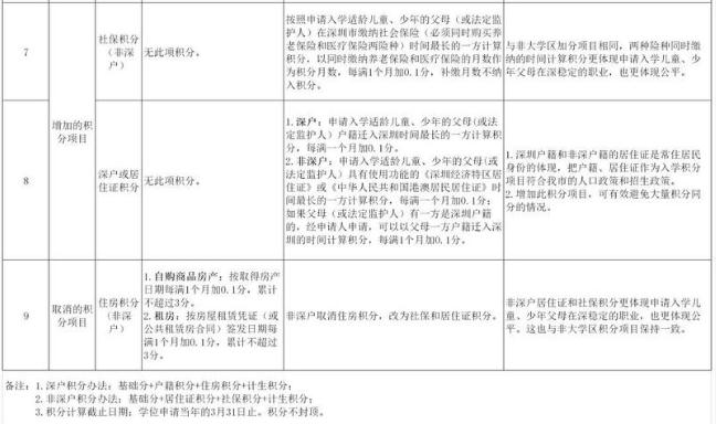 龍華區(qū)大學區(qū)學校積分入學政策將有新變化