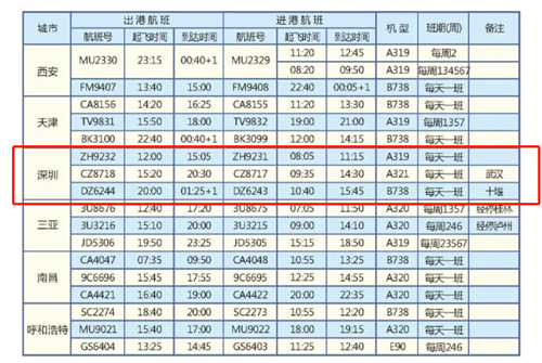 2021夏航季資訊!寧夏到深圳航班最新調(diào)整!