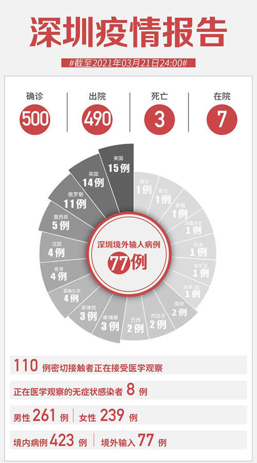 3月22日最新疫情信息 新增確診病例7例