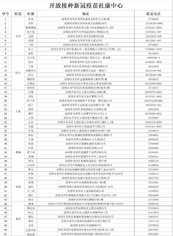 龍華區(qū)51個新冠疫苗接種點(diǎn)一覽表