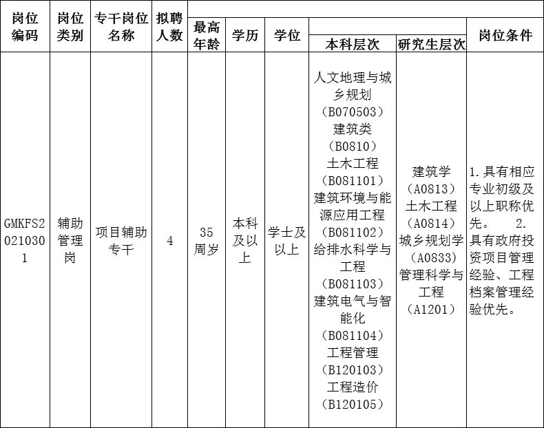 2021深圳光明區(qū)科學城開發(fā)建設(shè)署招聘詳情