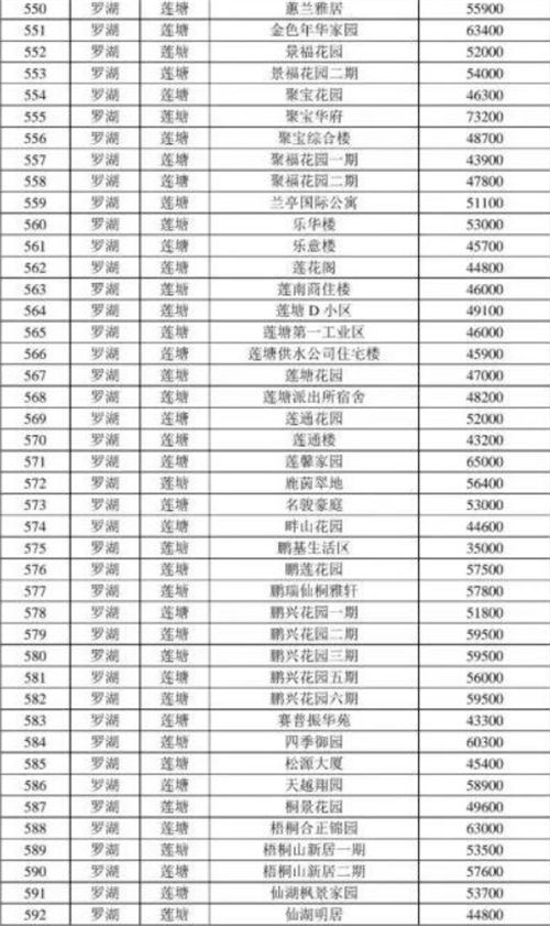 2021年深圳羅湖區(qū)最新二手房指導(dǎo)價(jià)一覽