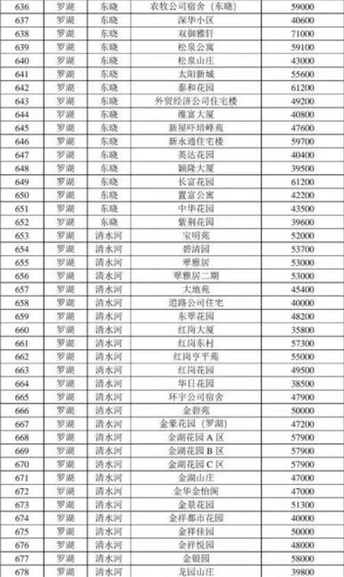 2021年深圳羅湖區(qū)最新二手房指導(dǎo)價(jià)一覽