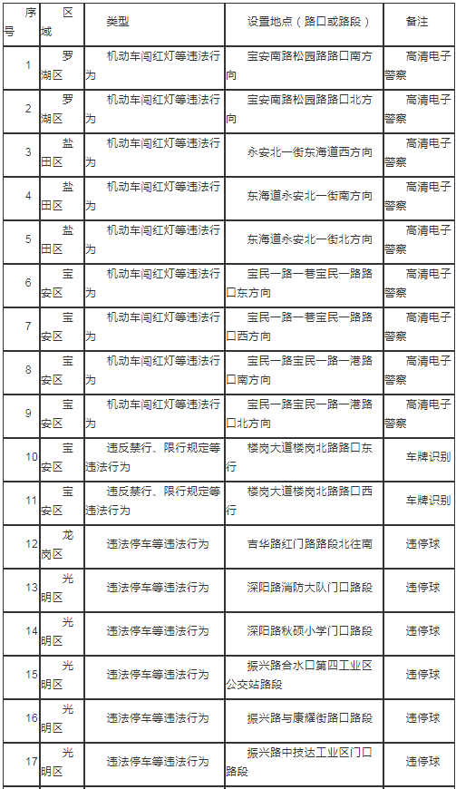 2021年3月起深圳部署20套新交通監(jiān)控設(shè)備!