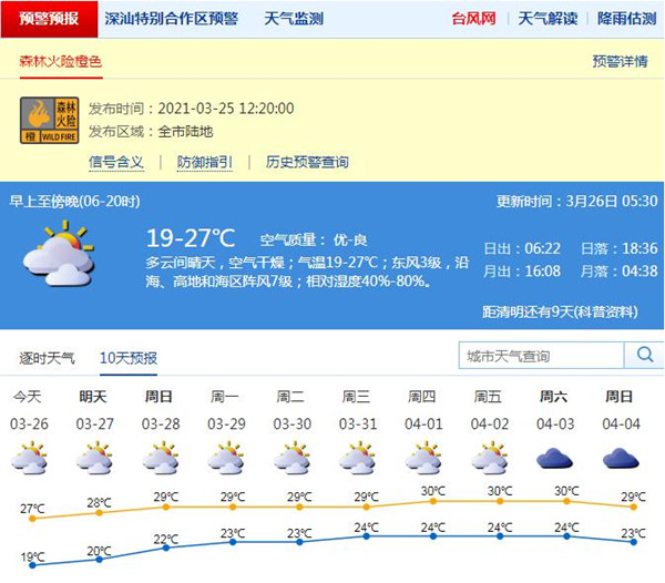 預(yù)計(jì)今年清明時(shí)節(jié)深圳天氣以多云為主