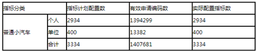 速看!2021年3月深圳車牌搖號個人中簽率0.21%!