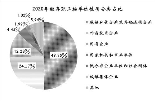 2020年深圳人繳存住房公積金812.27億元