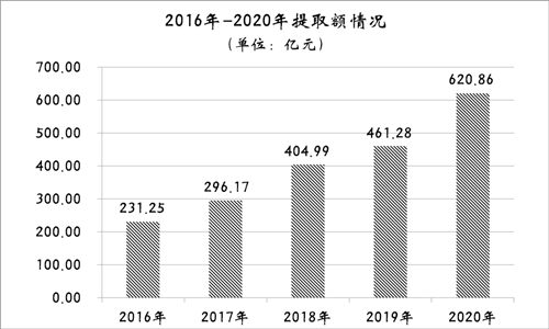 2020年深圳人繳存住房公積金812.27億元