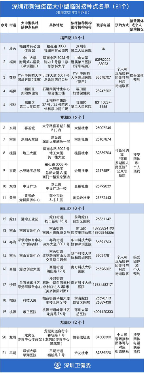 深圳新增21個大中型新冠疫苗臨時接種點