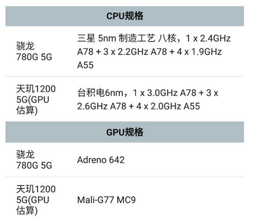 驍龍780G和天璣1200哪個性能強(qiáng) 兩者配置對比