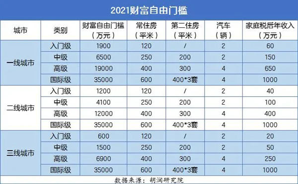 有多少錢才能財富自由 深圳財富自由要1900萬