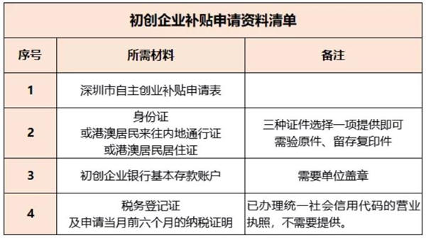 2021深圳初創(chuàng)企業(yè)補(bǔ)貼申請(qǐng)指南