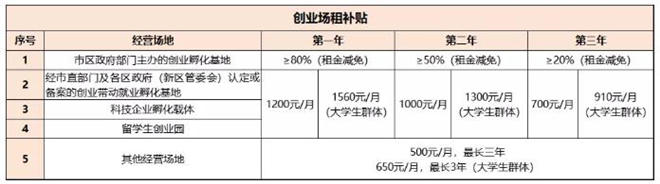 2021深圳創(chuàng)業(yè)場租補(bǔ)貼申請指南