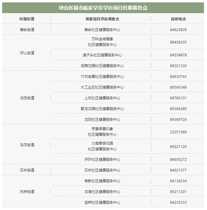 2021年坪山區(qū)癌癥免費評估篩查流程（附條件+時間+地址）