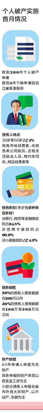 3月份深圳260人申請(qǐng)破產(chǎn) 年齡30至50歲間占多