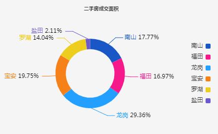 深圳上月二手住宅成交量回暖 環(huán)比回升63.0%