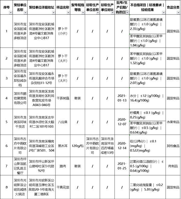 深圳曝光8批次食品不合格 茶樹菇木耳臘肉上榜