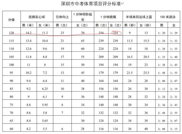 家長(zhǎng)質(zhì)問(wèn)深圳體育中考評(píng)分標(biāo)準(zhǔn)為什么比廣州高