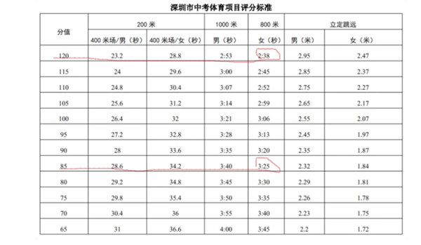 家長(zhǎng)質(zhì)問(wèn)深圳體育中考評(píng)分標(biāo)準(zhǔn)為什么比廣州高