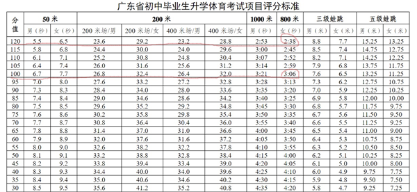 家長(zhǎng)質(zhì)問(wèn)深圳體育中考評(píng)分標(biāo)準(zhǔn)為什么比廣州高