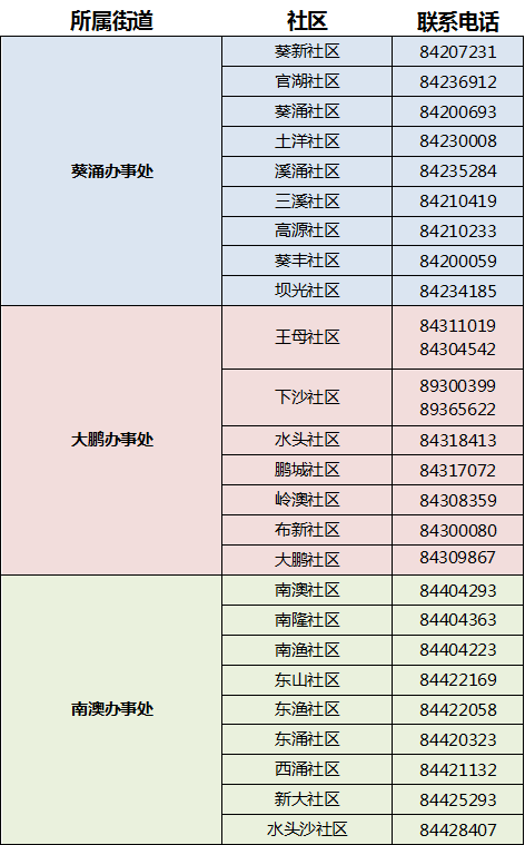 2021年大鵬新區(qū)免費(fèi)兩癌篩查報(bào)名指南