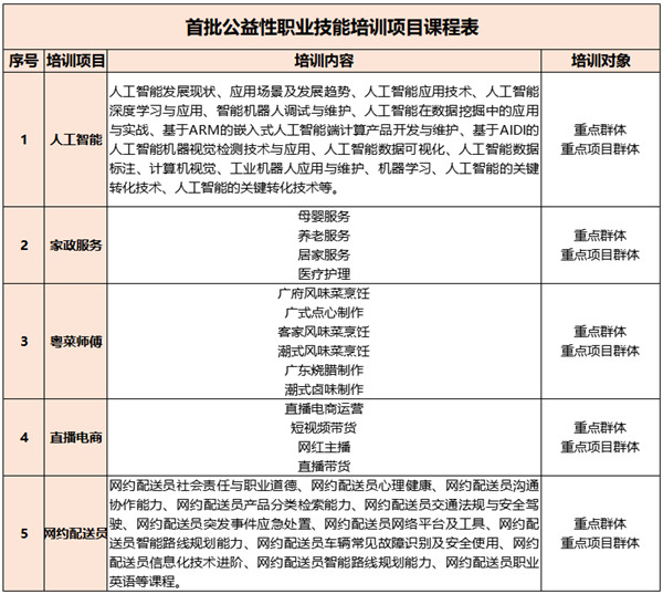 深圳首批公益性職業(yè)技能培訓(xùn)報(bào)名指南