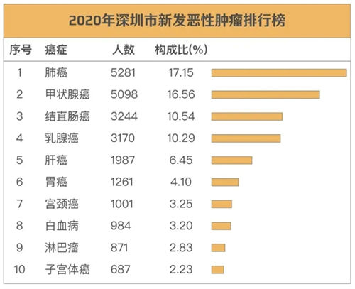 2021羅湖區(qū)重點癌癥免費篩查項目活動指南