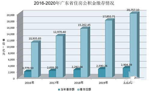 《廣東省住房公積金2020年度報(bào)告》解讀