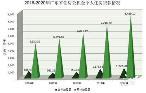 《廣東省住房公積金2020年度報(bào)告》解讀