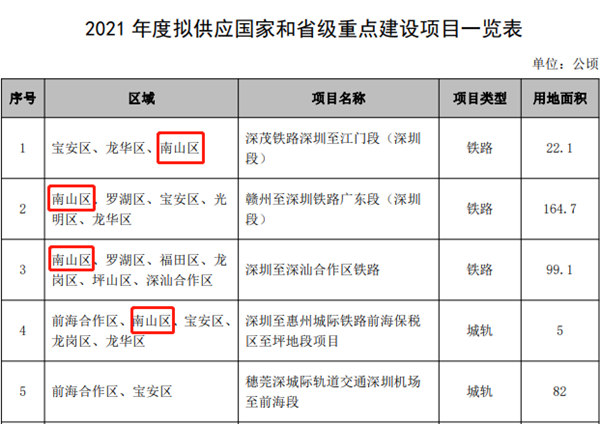 今年南山這些舊住宅區(qū)擬改造